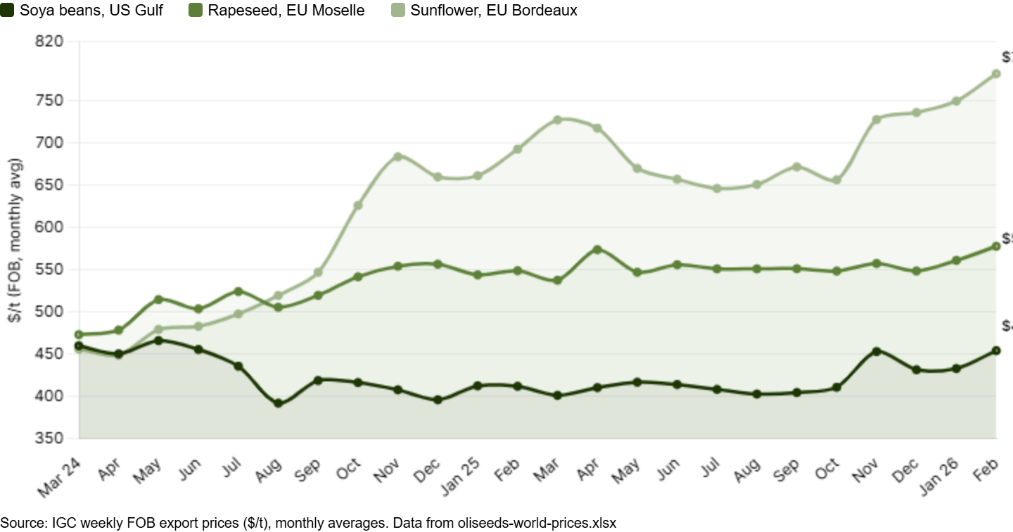 Montly oil seed prices until feb 2026-1.png